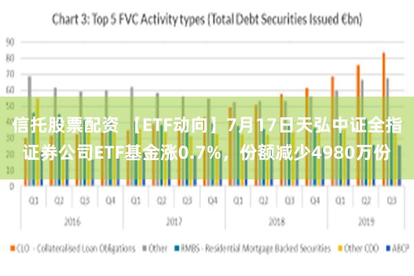 信托股票配资 【ETF动向】7月17日天弘中证全指证券公司ETF基金涨0.7%，份额减少4980万份